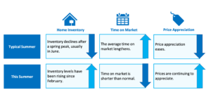 Why This Isn’t Your Typical Summer Housing Market Why This Isn’t Your Typical Summer Housing Market