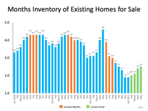 Why This Isn’t Your Typical Summer Housing Market Why This Isn’t Your Typical Summer Housing Market