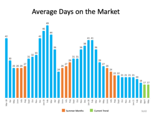 Why This Isn’t Your Typical Summer Housing Market Why This Isn’t Your Typical Summer Housing Market