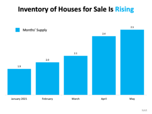 Housing Supply Is Rising. What Does That Mean for You? Housing Supply Is Rising. What Does That Mean for You?