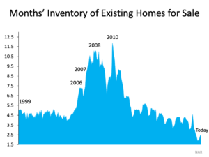 Housing Supply Is Rising. What Does That Mean for You? Housing Supply Is Rising. What Does That Mean for You?