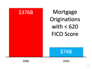 3 Charts That Show This Isn’t a Housing Bubble 3 Charts That Show This Isn’t a Housing Bubble