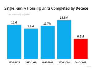 3 Charts That Show This Isn’t a Housing Bubble 3 Charts That Show This Isn’t a Housing Bubble