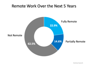 Remote Work Has Changed Our Home Needs. Is It Time for Your Home To Change, Too? Remote Work Has Changed Our Home Needs. Is It Time for Your Home To Change, Too?