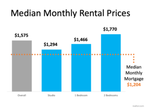 With Rents on the Rise – Is Now the Time To Buy?