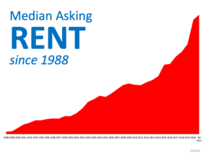 With Rents on the Rise – Is Now the Time To Buy?