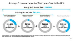 The Community and Economic Impacts of a Home Sale