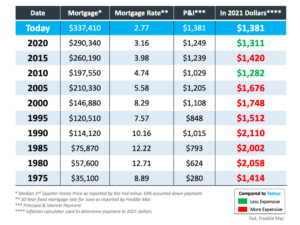 Are Houses Less Affordable Than They Were in Past Decades? Are Houses Less Affordable Than They Were in Past Decades?