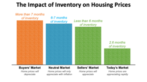 What Does Being in a Sellers’ Market Mean? What Does Being in a Sellers’ Market Mean?