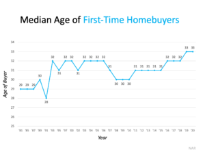 More Young People Are Buying Homes More Young People Are Buying Homes
