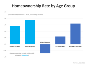 More Young People Are Buying Homes More Young People Are Buying Homes