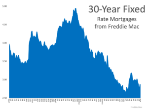 What Do Experts Say About Today’s Mortgage Rates? What Do Experts Say About Today’s Mortgage Rates?