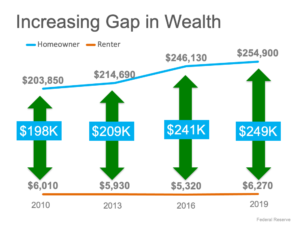 The Difference in Net Worth Between Homeowners and Renters Is Widening The Difference in Net Worth Between Homeowners and Renters Is Widening
