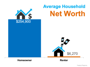 The Difference in Net Worth Between Homeowners and Renters Is Widening The Difference in Net Worth Between Homeowners and Renters Is Widening