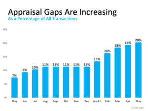 What Buyers and Sellers Need To Know About the Appraisal Gap What Buyers and Sellers Need To Know About the Appraisal Gap