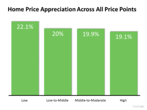 Home Price Appreciation Is Skyrocketing in 2021. What About 2022? Home Price Appreciation Is Skyrocketing in 2021. What About 2022?