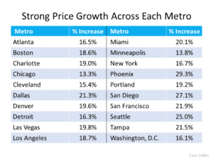Home Price Appreciation Is Skyrocketing in 2021. What About 2022? Home Price Appreciation Is Skyrocketing in 2021. What About 2022?