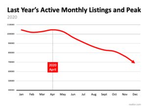 Is the Number of Homes for Sale Finally Growing?