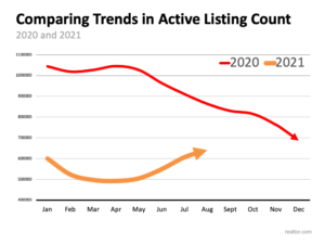 Is the Number of Homes for Sale Finally Growing?