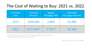 Two Reasons Why Waiting a Year To Buy Could Cost You Two Reasons Why Waiting a Year To Buy Could Cost You