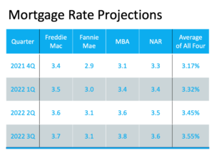 Don’t Wait for a Lower Mortgage Rate – It Could Cost You