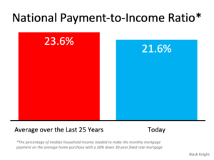 Important Distinction: Homes Are Less Affordable, Not Unaffordable