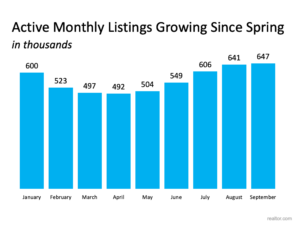 There Are More Homes Available Now than There Were This Spring
