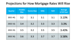Experts Project Mortgage Rates Will Continue To Rise in 2022