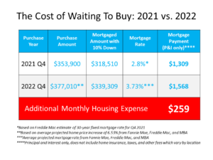 Two Reasons Why Waiting To Buy a Home Will Cost You