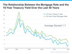 The Top Indicator if You Want To Know Where Mortgage Rates Are Heading