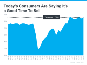 Consumers Agree: It’s a Good Time To Sell