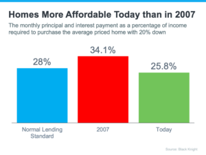 4 Simple Graphs Showing Why This Is Not a Housing Bubble
