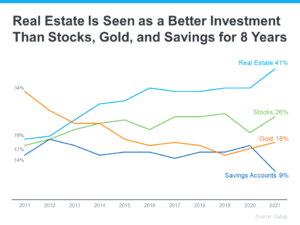 Real Estate Voted the Best Investment Eight Years in a Row