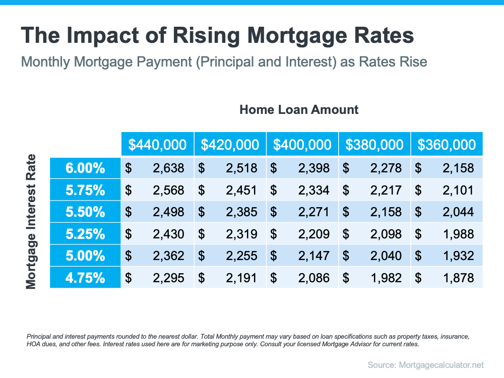 How To Approach Rising Mortgage Rates as a Buyer How To Approach Rising Mortgage Rates as a Buyer