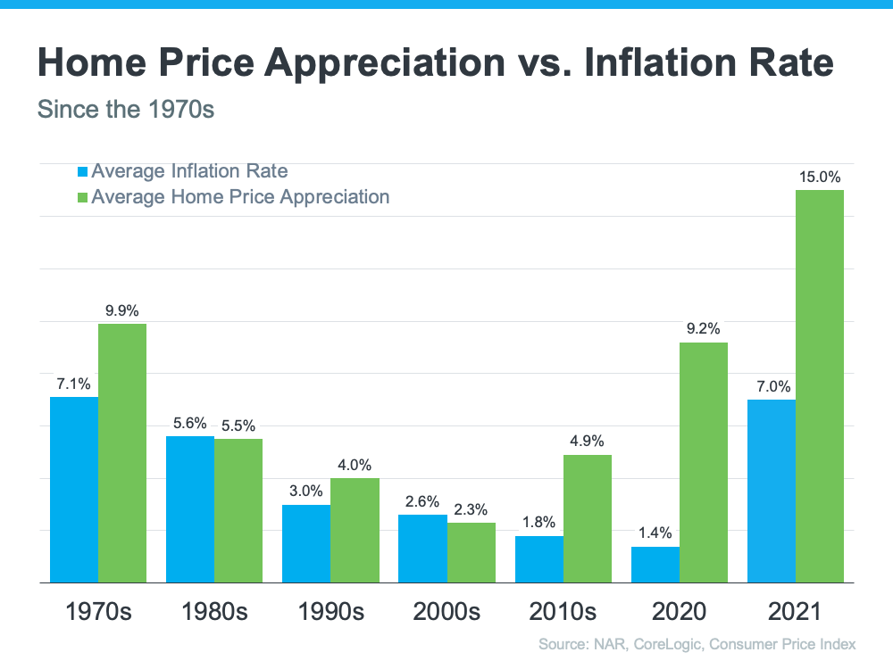 Homeownership Is a Great Hedge Against the Impact of Rising Inflation Homeownership Is a Great Hedge Against the Impact of Rising Inflation