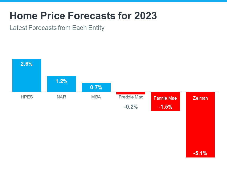 What’s Ahead for Mortgage Rates and Home Prices? What’s Ahead for Mortgage Rates and Home Prices?